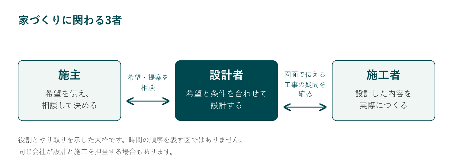家づくりに関わる施主・設計者・施工者の役割とやり取り